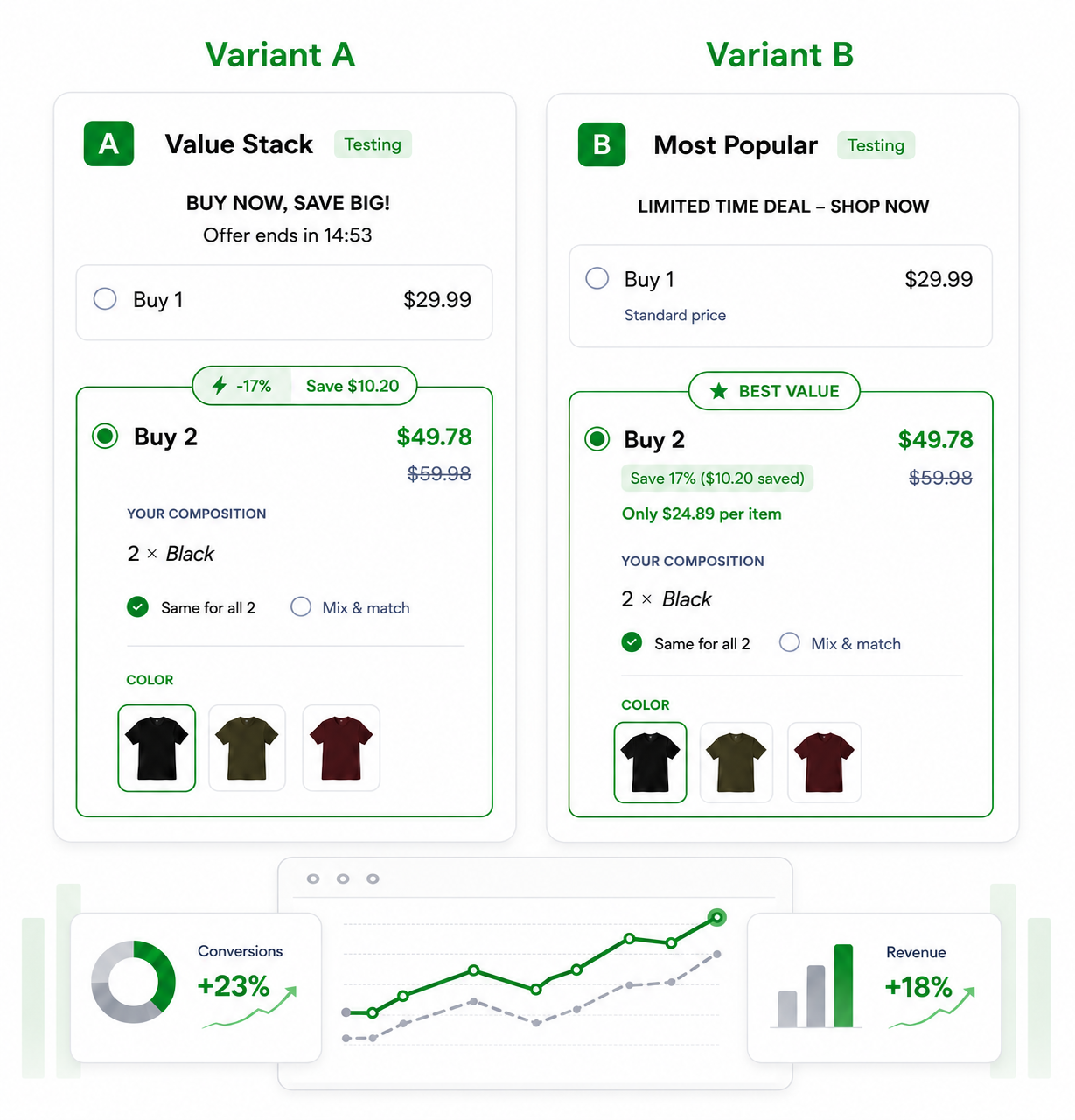 A/B test of two bundle variants with the winning version highlighted.